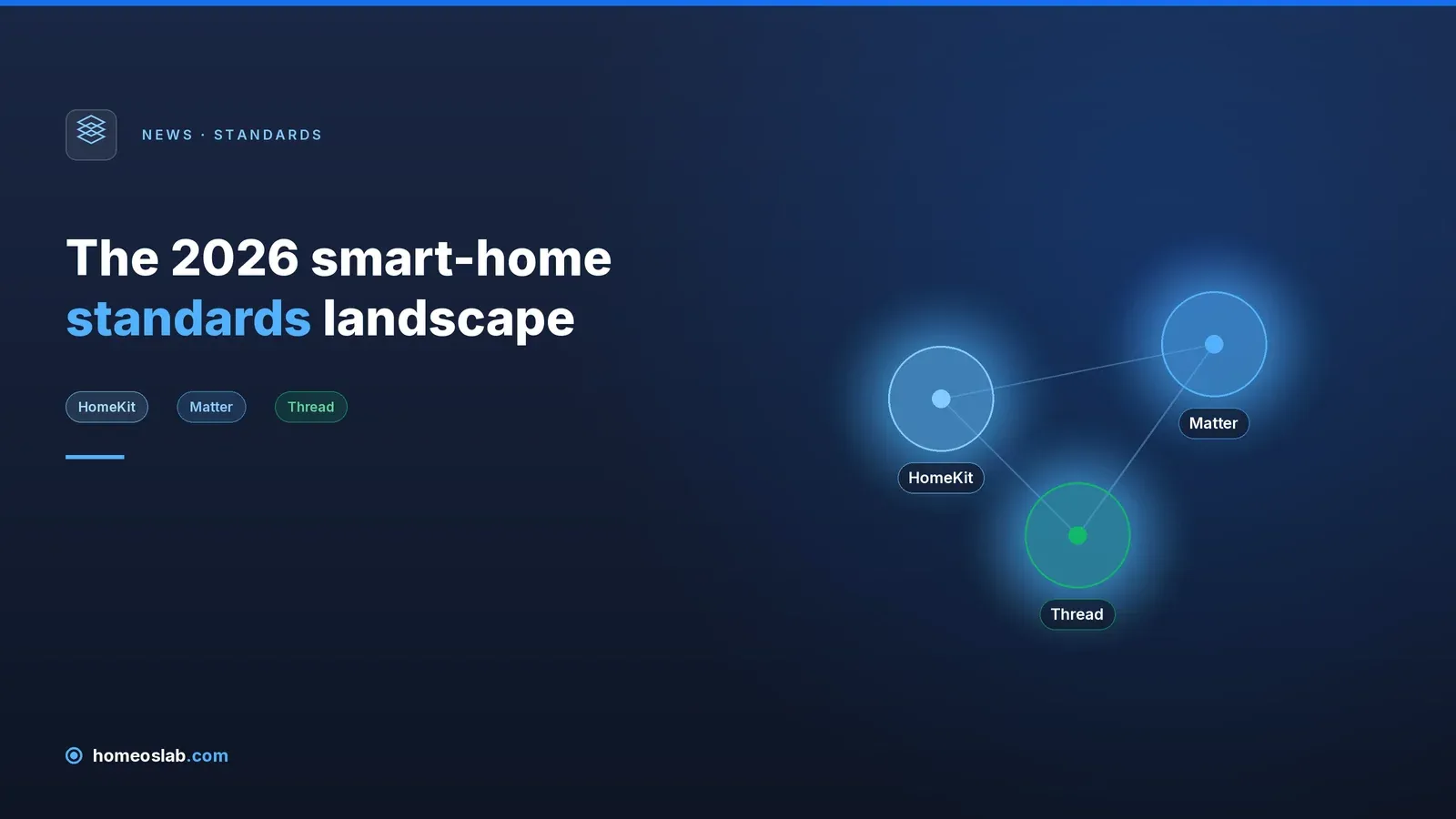 Navy diagram of three nodes labelled HomeKit, Matter and Thread linked in a triangle — the 2026 smart-home standards.