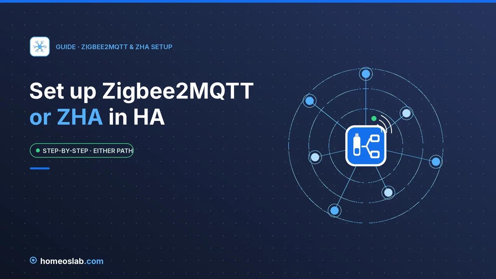 Illustration: a Zigbee coordinator branching into two software paths, ZHA and Zigbee2MQTT, at the centre of a mesh